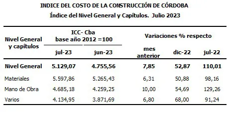 indice costo de la construcción-julio 2023
