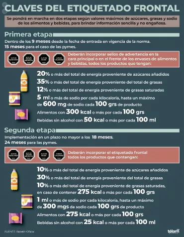 Ley de Etiquetado Frontal 2