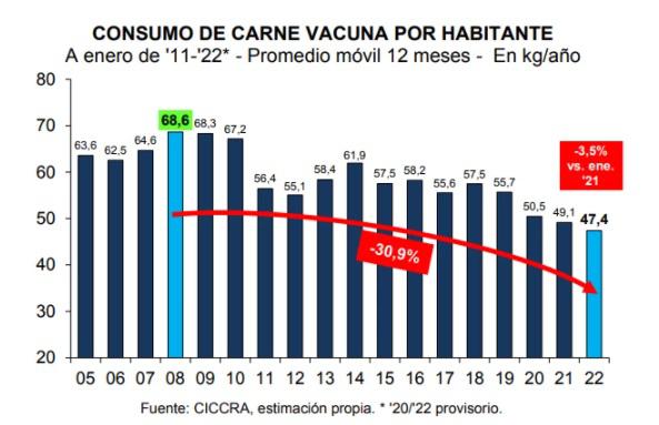 consumo de carne vacuna