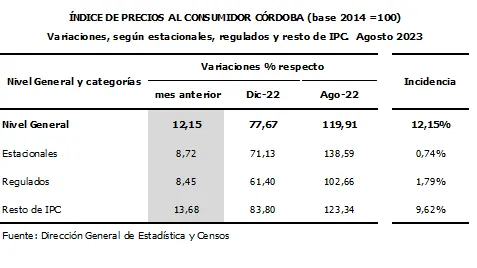 índice de precios al consumidor córdoba