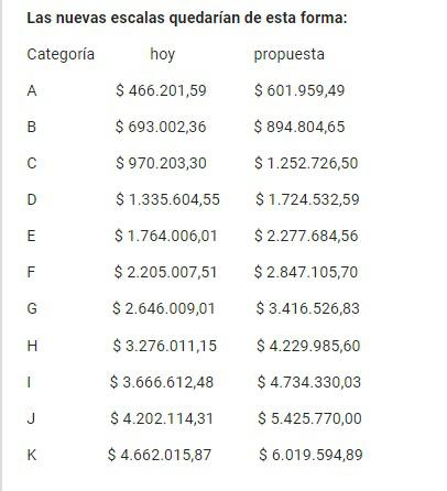 nuevas categorías para el monotributo