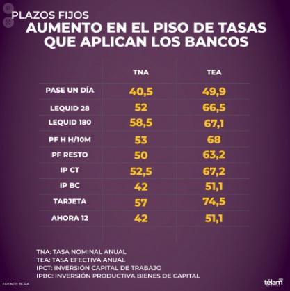 plazos fijos porcentajes