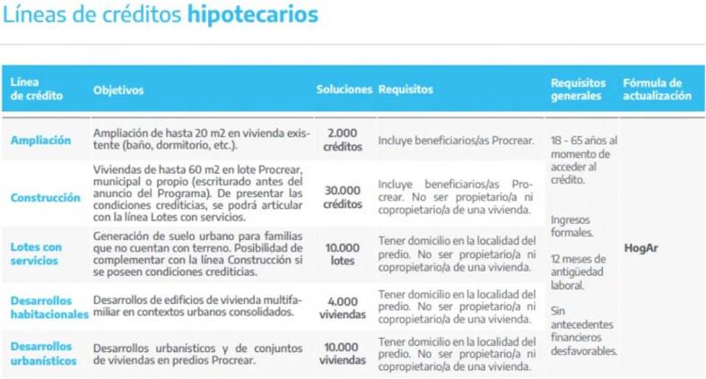 Lineas de creditos hipotecarios