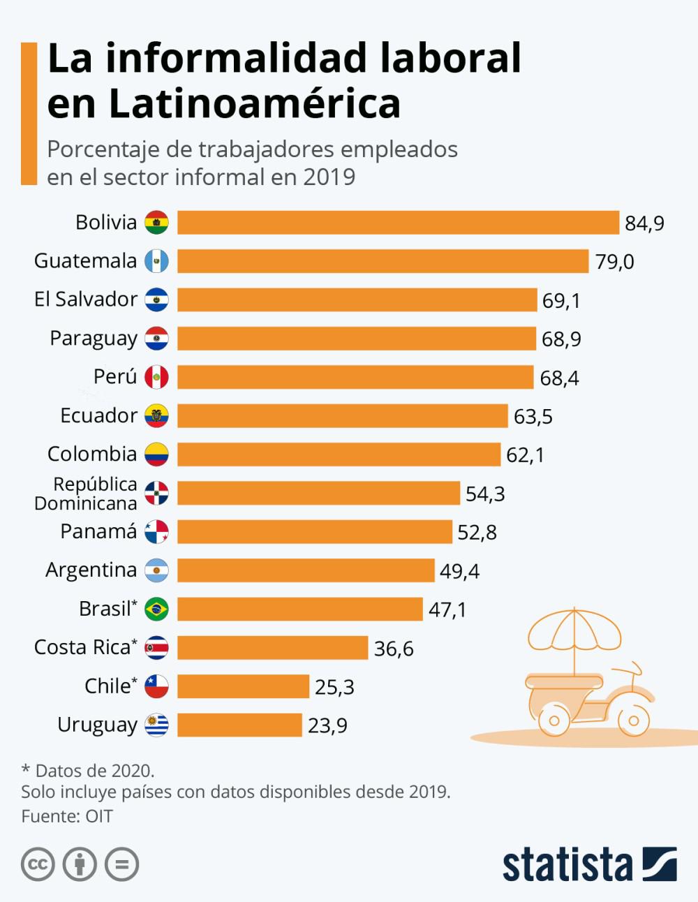 Informalidad Lationoamerica