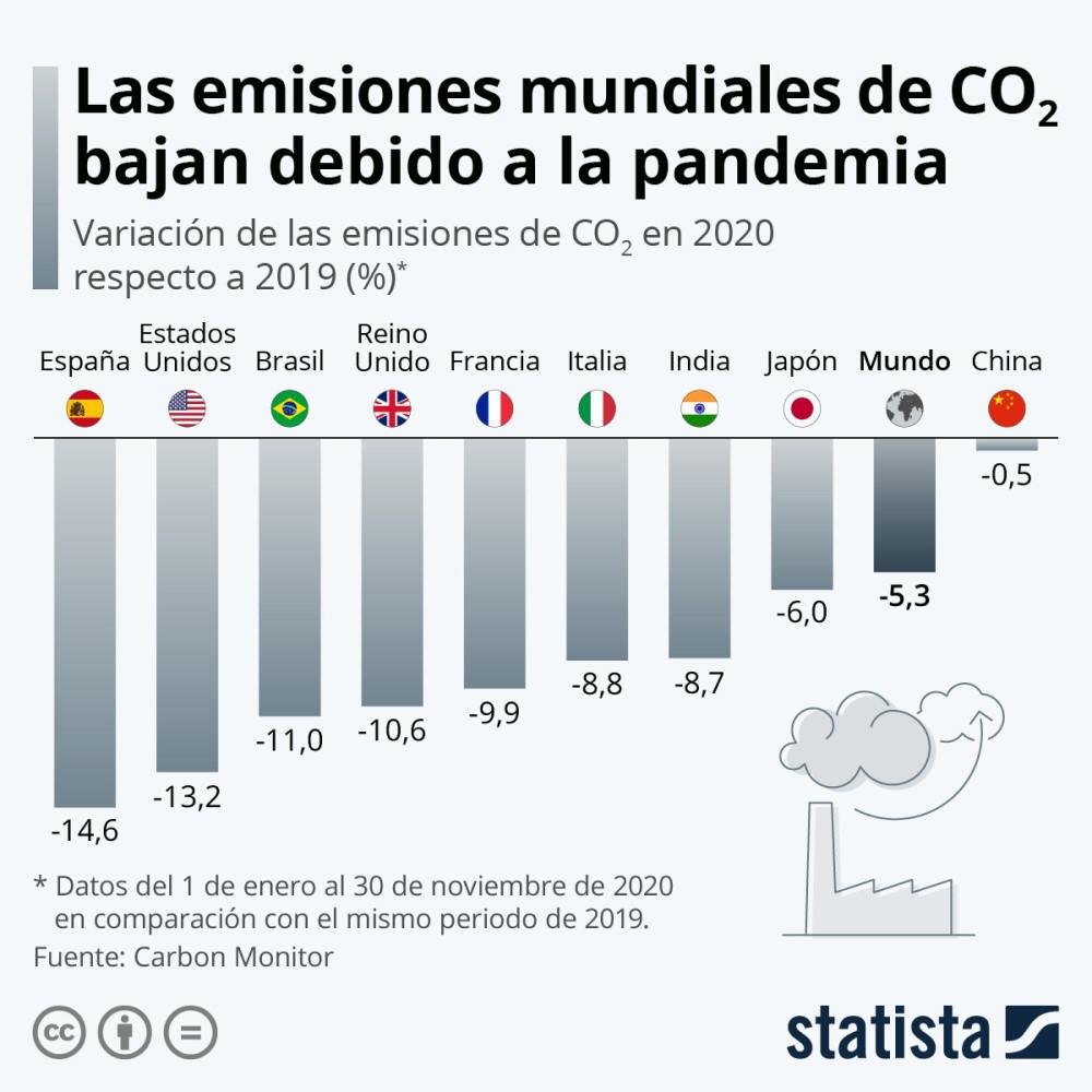 Por la pandemia las emisiones globales de dióxido de carbono