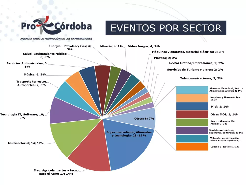 eventos por sector