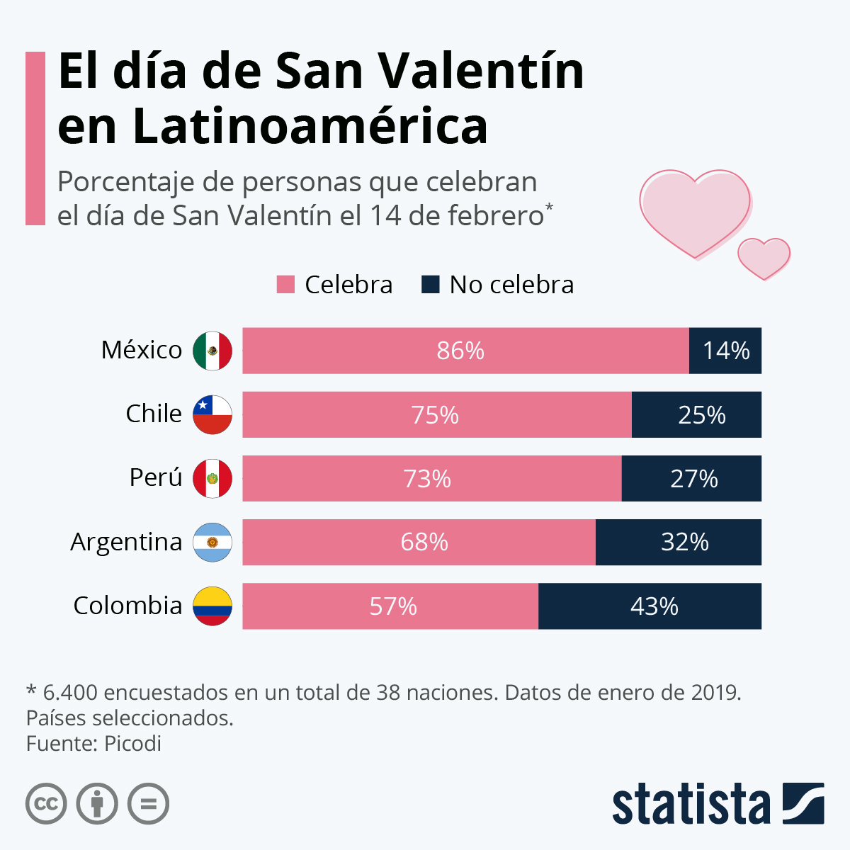 ¿en Qué Países De América Latina Se Festeja Más San Valentín