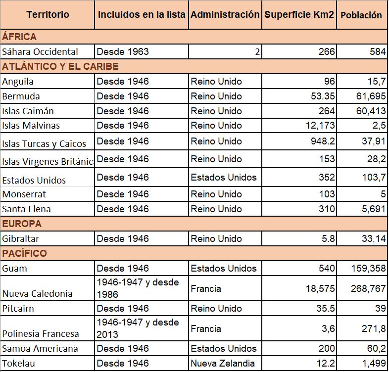 TerritoriosNoAutonomos