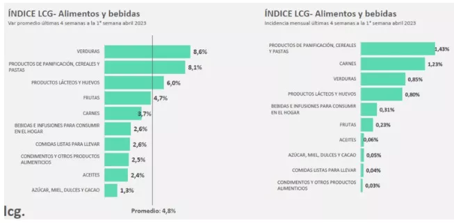 inflación de alimentos y bebidas abril 1