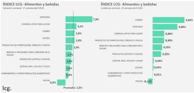 inflación de alimentos y bebidas abril 2