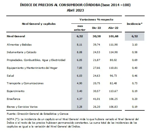 Índice de Precio 22