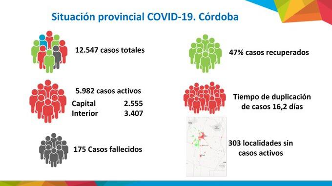 situación epidemiológica Córdoba 10.09