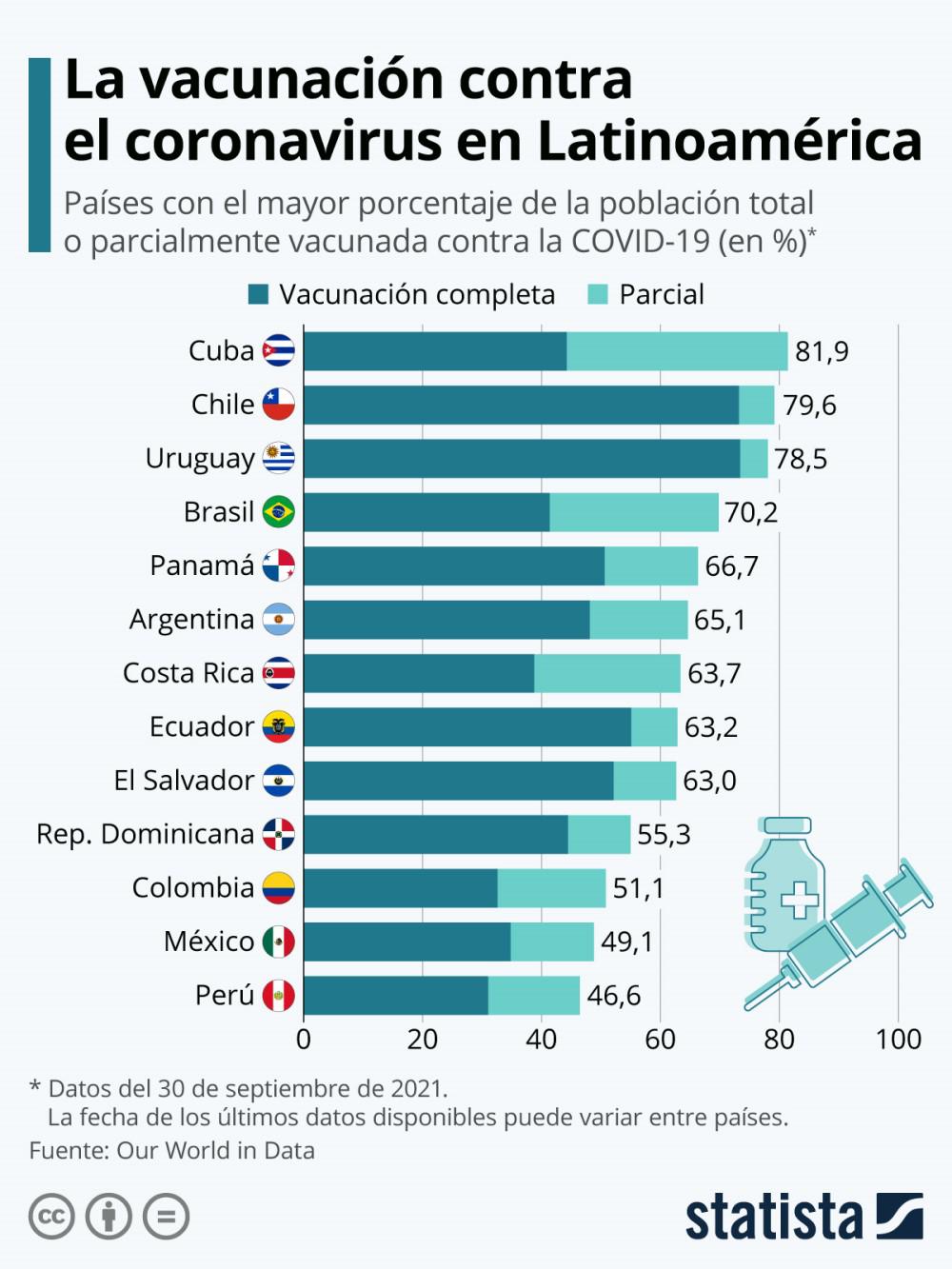 Vaccination in Latin America