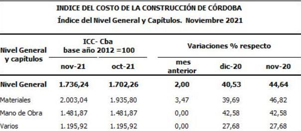 costo de la construcción en Córdoba 1