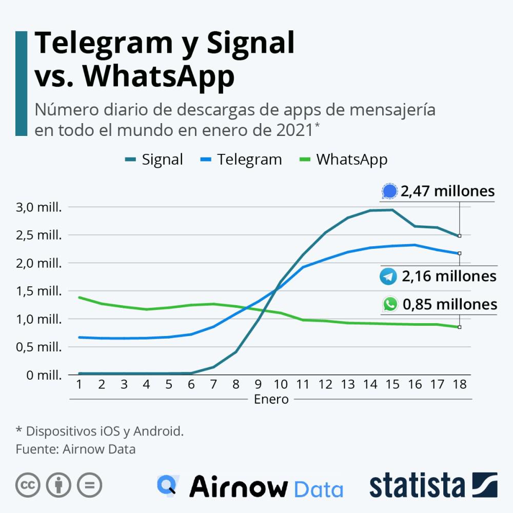 Whatsapp Telegram Signal