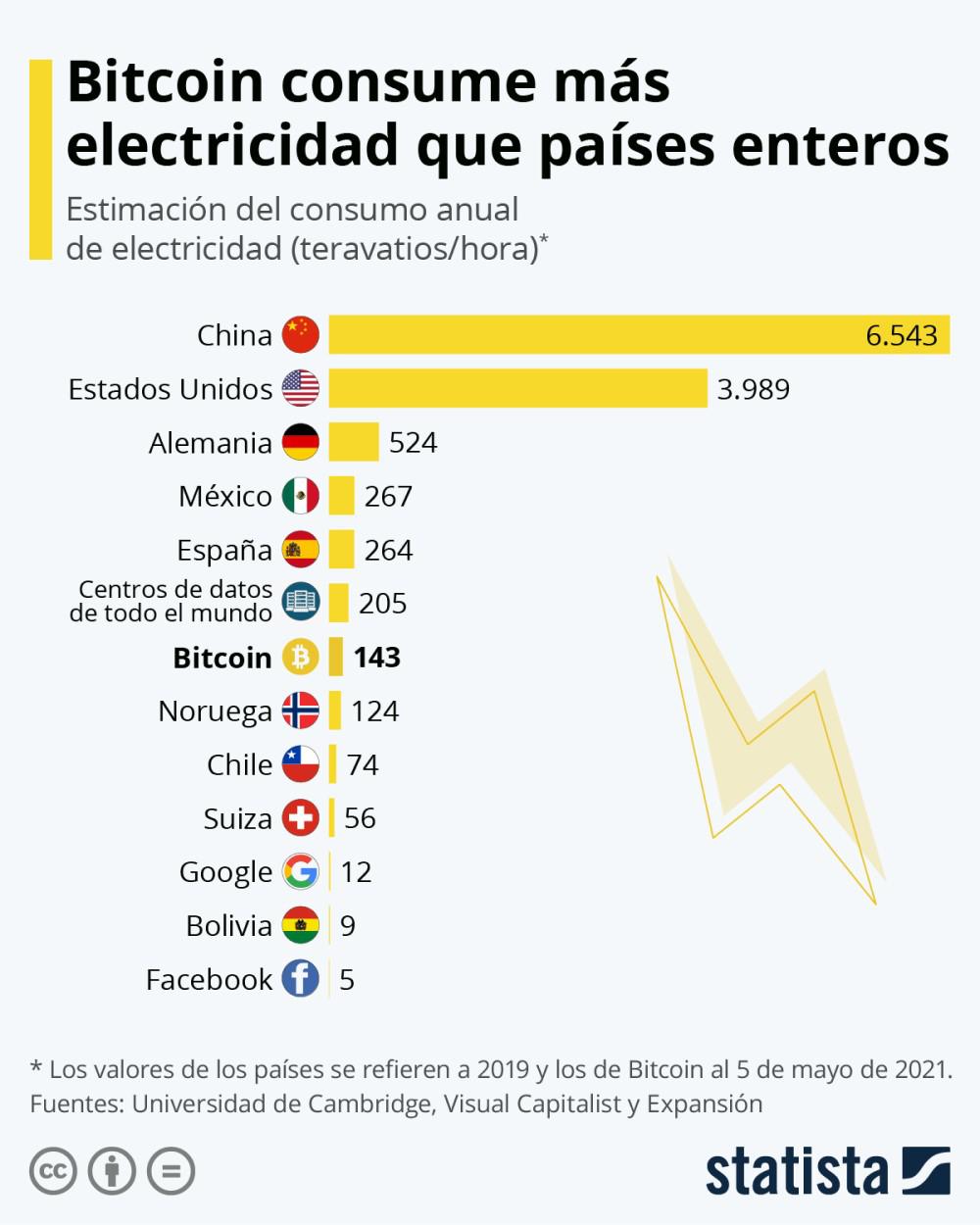 Bitcoin Consumo Electrico
