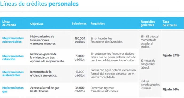 Lineas de creditos personal