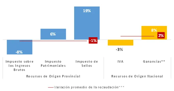 recaudación