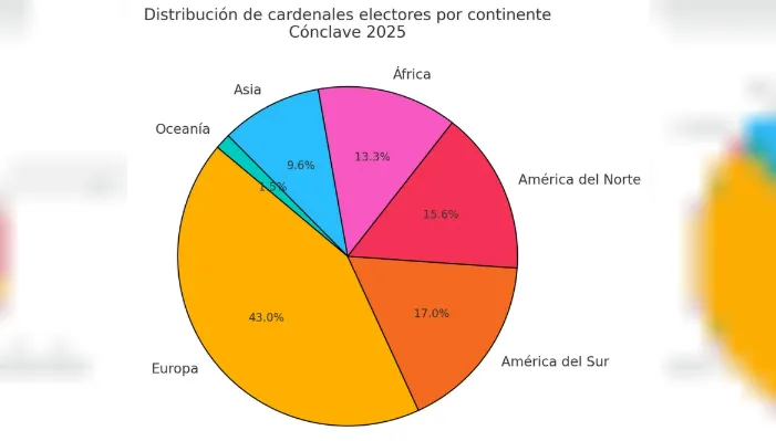 Distribucion de cardenales por continente