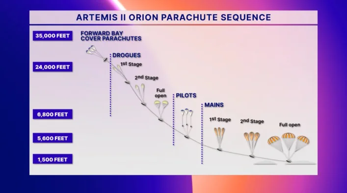 Secuencia de despliegue del paracaídas de la nave Orión
