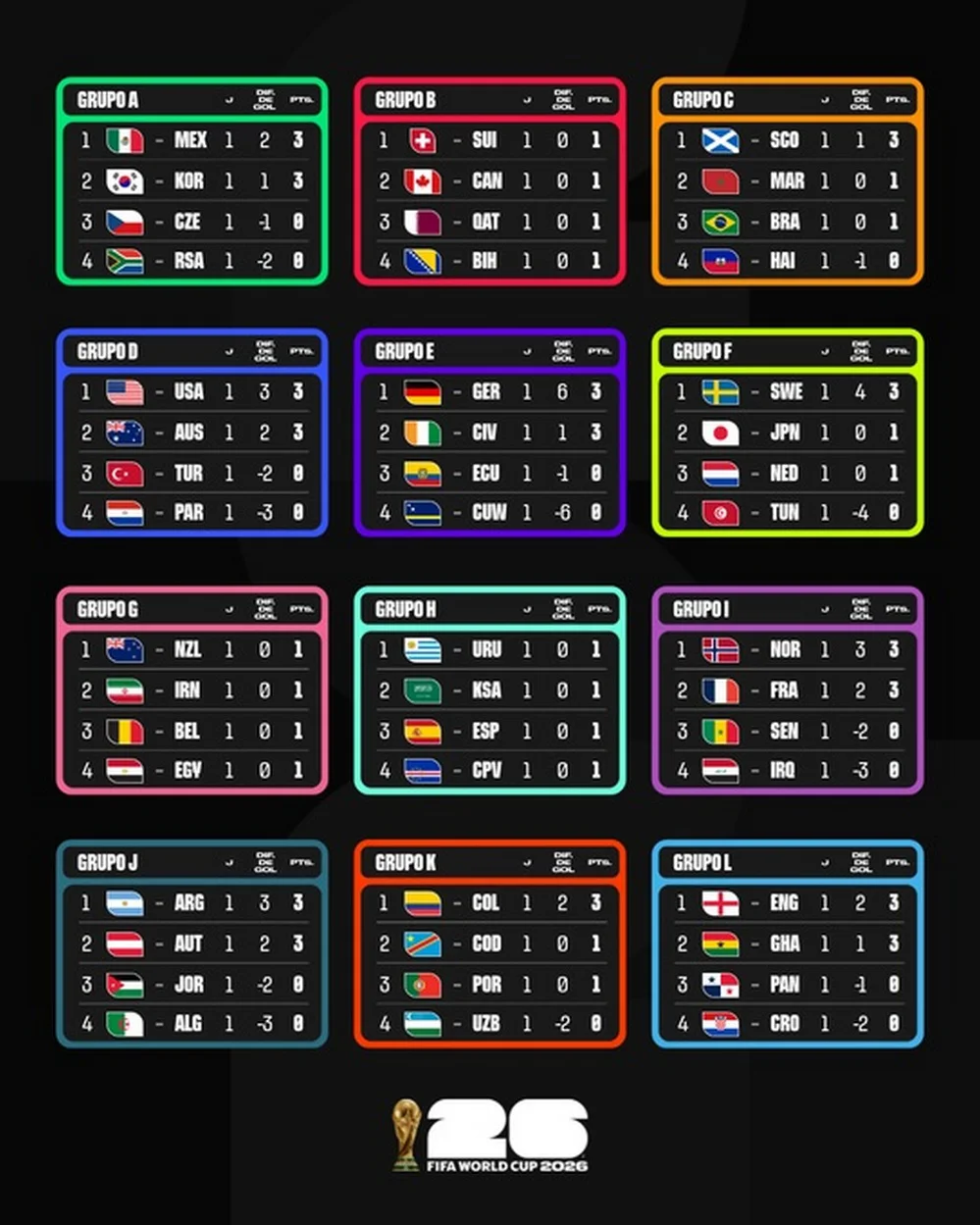 EL OBJETIVO FOTO MUNDIAL 2026 POSICIONES PRIMERA FECHA X