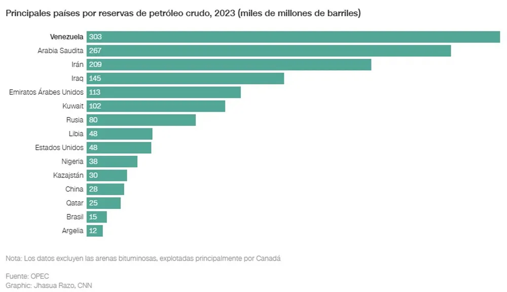 reservas de petroleo