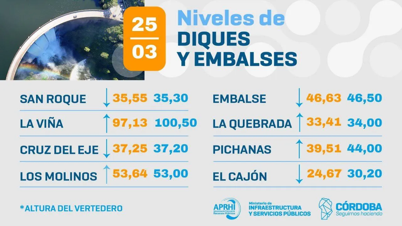 diques y embalses