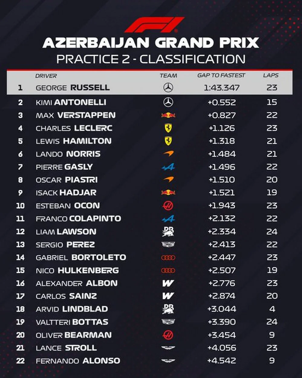 EL OBJETIVO FOTO FORMULA 1 GP DE AZERBAIYAN PRUEBA LIBRE 2