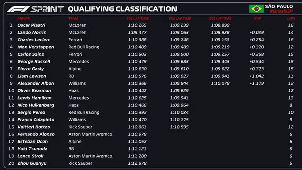 EL OBJETIVO FOTO GP BRASIL F1 CLASIFICACION SPRINT X F1