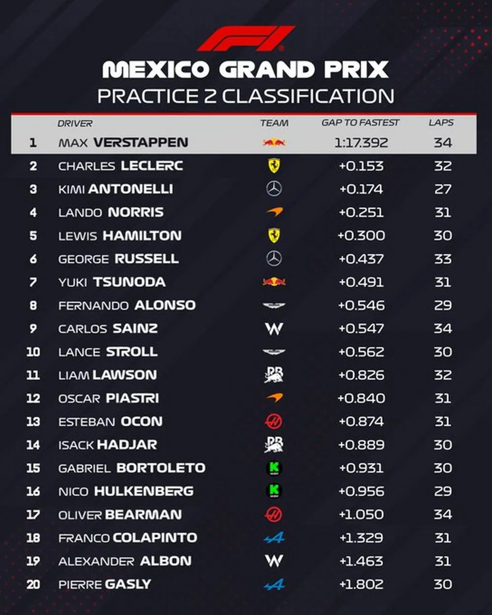 EL OBJETIVO FOTO FORMULA 1 PRACTICA 2 CLASIFICACION X F1