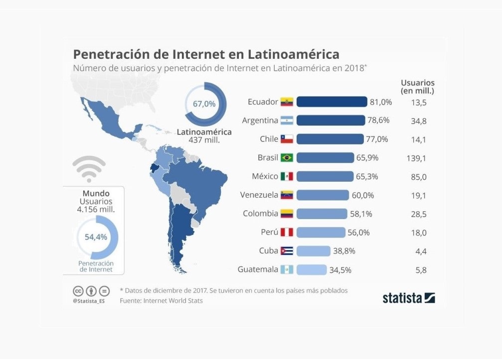 InternetLatinoamerica