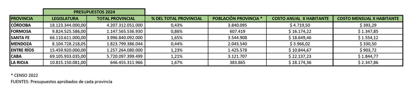 CUADRO COMPARATIVO DE GASTO LEGISLATIVO VS PRESUPUESTO TOTAL 2024 Y POR HABITANTE