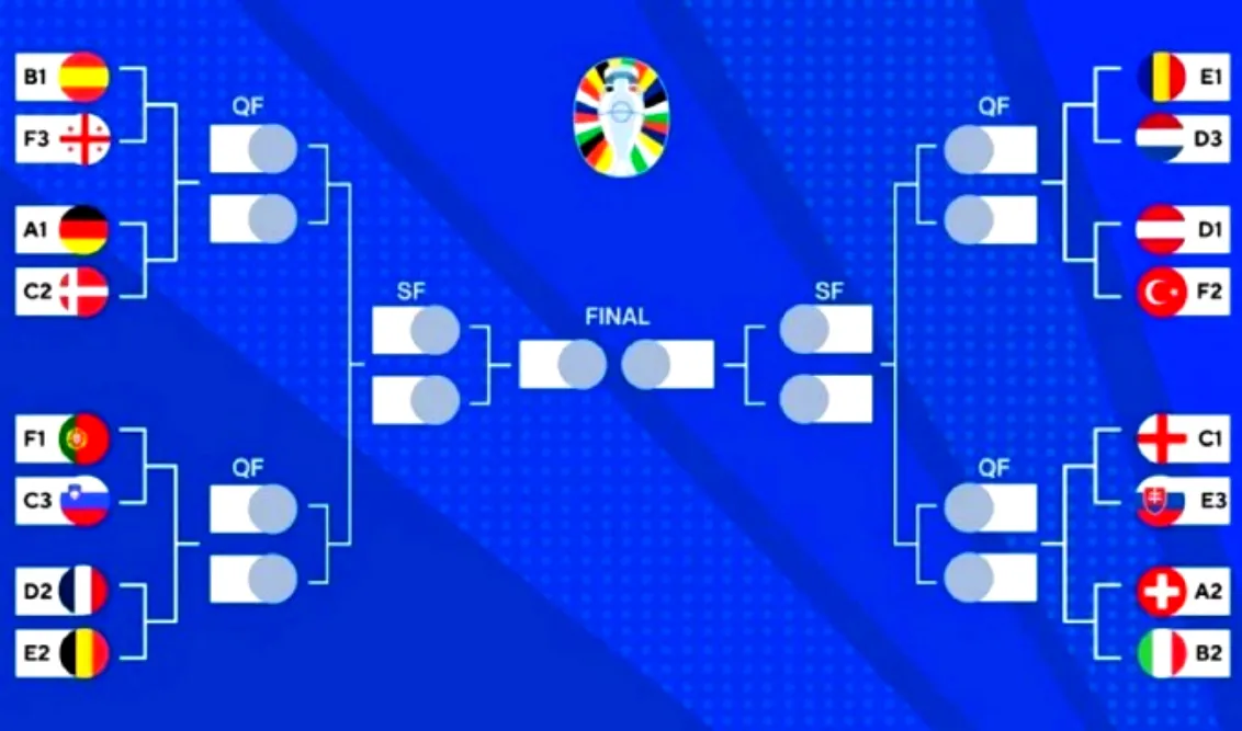 Cuadro oficial de los octavos de final de la Eurocopa 1