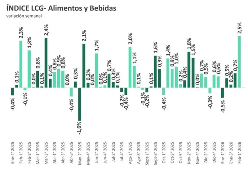 indice-alimentos-bebidas-inflación