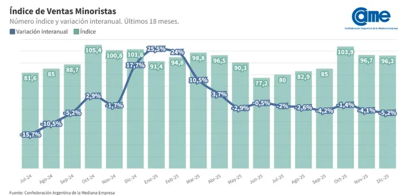 índice de ventas minoristas