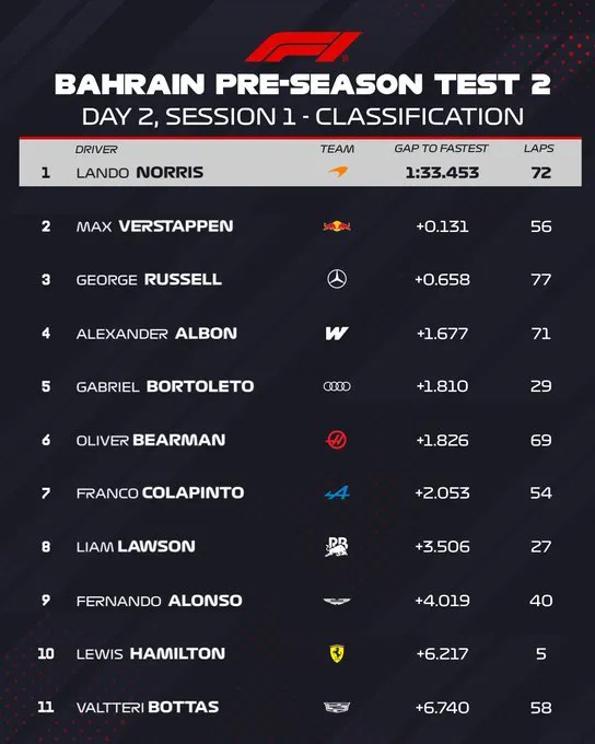 EL OBJETIVO FOTO FORMULA 1 CLASIFICACION PRUEBAS PRETEMPORADA 190226 1