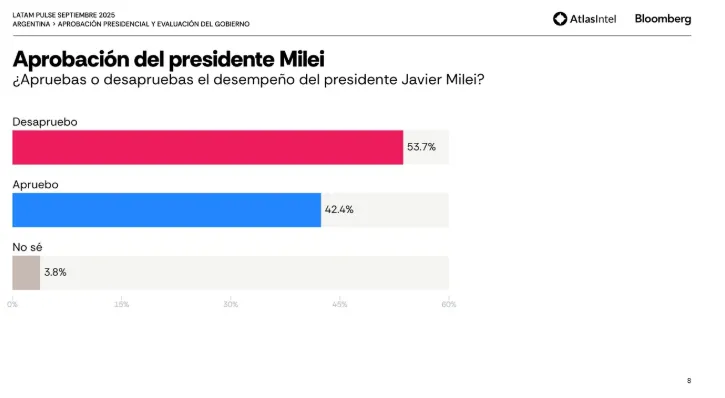 desaprobación de Milei 2