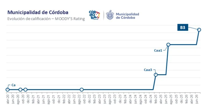 córdoba mejora su calificación crediticia