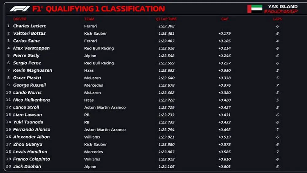 EL OBJETIVO FOTO F1 GP ABU DHABI Q 1