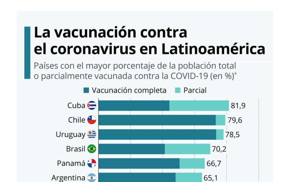 Cuba, Chile and Uruguay lead in vaccination against coronavirus in Latin America