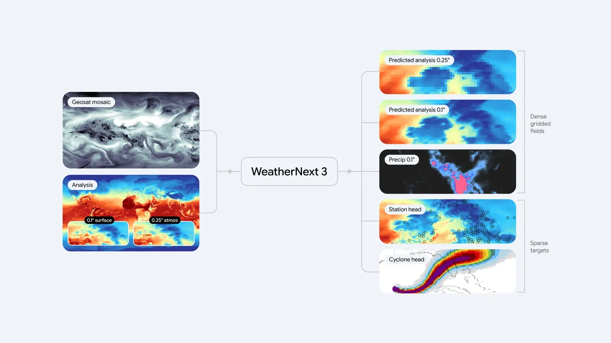 WeatherNext3_diagrams_fig-01.width-1200.format-webp