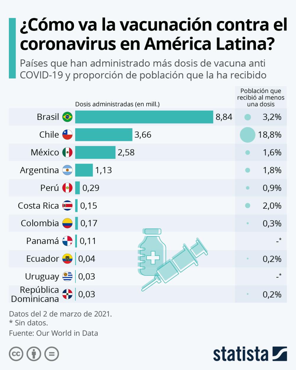 Vacunacion Lationoamerica