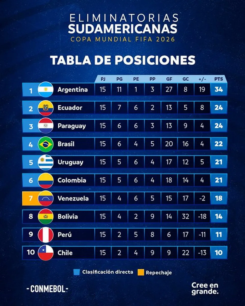 EL OBJETIVO FOTO ELIMINATORIAS POSICIONES X CONMEBOL