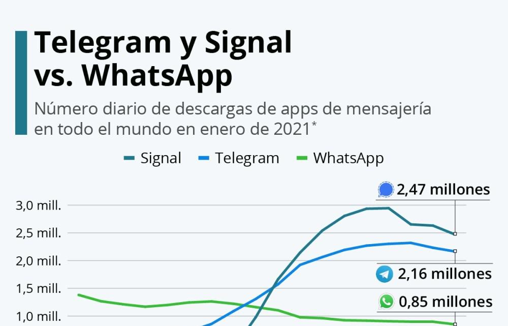 Whatsapp Telegram Signal