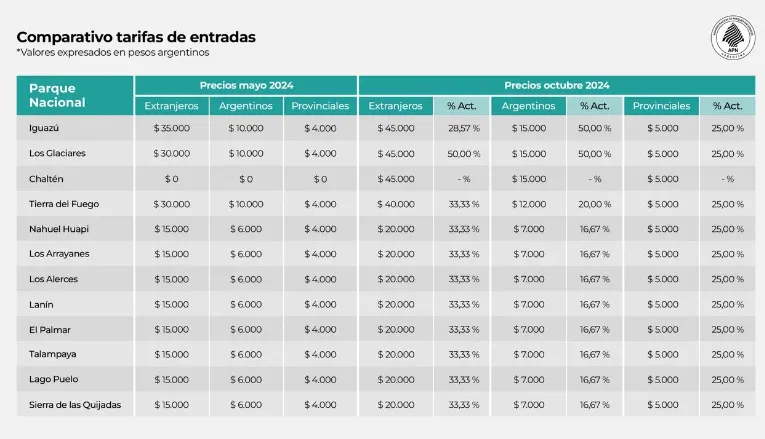 Entradas a Parques nacionales
