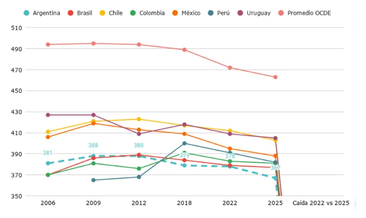 puesto pruebas PISA 2025 Argentina
