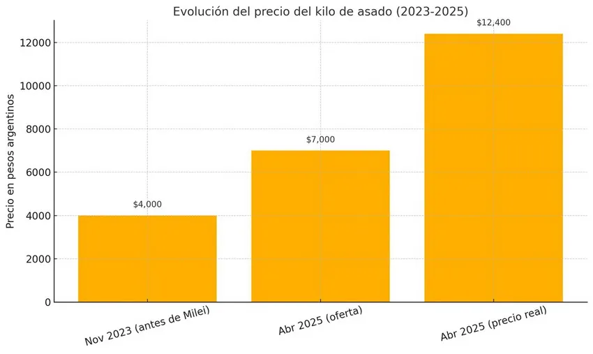evolución-precio-asado